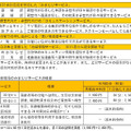 今回の実証実験で提供される各種サービスの内容と、「郵便局のみまもりサービス」の概要。定期訪問の回数は追加料金を払うことで自由に増やすことができる（画像はプレスリリースより）