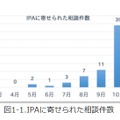 IPAに寄せられた相談件数