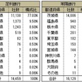 両行をメインバンクとする企業の都道府県別社数