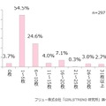 1日に携帯電話やスマートフォンのカメラで何枚写真を撮るか