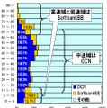 横軸はその速度帯におけるシェア。縦軸はダウンロード速度。中速域ではOCNが強いことがわかるが、高速域と低速域でSoftbankBBがOCNを超えるシェアを示した