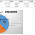 マイナンバー制度の認知