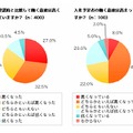 入社前の意欲について