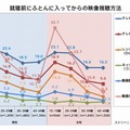 就寝前にふとんに入ってからの映像視聴方法