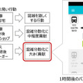 今回の実証実験では、人が受け入れやすい行動の中から混雑緩和につながる効果的な行動提案を抽出し、スマートフォンに表示していく（画像はプレスリリースより）