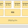 gusukuで管理するデータの概念図