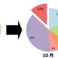 「ANA DUTY ＆ TAX FREE SHOP」での過去2カ月の商材別売上構成比（前月同日比較）