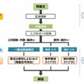 数学の問題解決の流れ