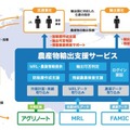 農産物輸出支援プラットフォームのイメージ