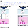 ケアプロのビジネスモデル。事業者単位で検査などを請けることができる