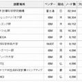 Graph500の上位10位（2015年11月、富士通リリースより）