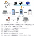 サービスの仕組み