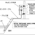 圧力式（投げ込み型）水位センサの設置断面図。低消費電力設計のため太陽光パネルで自立運用できる（画像はプレスリリースより）