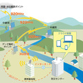 山間部での利用イメージ。920MHz帯のマルチホップ無線により、携帯エリア外の水位監視が可能だ（画像はプレスリリースより）