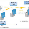 最大3機の中継機によるデータの長距離リレー中継が可能。データは3G回線でクラウドに蓄積される（画像はプレスリリースより）