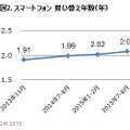 スマートフォン　買い替え年数（年）