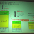 従来型ブレードサーバとの価格比較