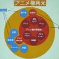 アニメ版権元を整理した図。地域の企業や自治体からすると、非常に分かりにくい構造となっている