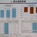 固定通信事業の売上と営業利益