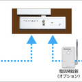 「NOAKEL」の動作イメージ。基本はリモコンによる操作になるが、固定電話の回線とオプションの電話解除器があれば外出先からの施錠・解錠操作が行える（画像は公式Webサイトより）