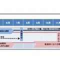 今後のスケジュール