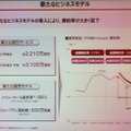 新たなビジネスモデルと解約率の推移