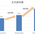 外国人延べ宿泊者数の三大都市圏の推移