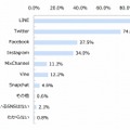 10代が利用しているSNS（n＝533）