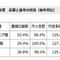 2015年度の応募と選考の状況（前年対比）