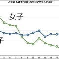 入会後、各週で7日のうち何日アクセスするか