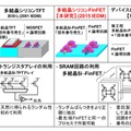 今回開発された技術と関連技術、将来像の比較