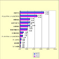 テレビを見ているときにしていること(n＝500名、複数回答、%)