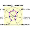 テレビ視聴意識(%)