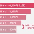 おかわりSIMの料金プランイメージ。音声付は800円の上乗せとなる。