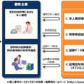 本人確認ソリューションの概要。今後は政府が検討している「ワンカード化」を前提として、追加機能の開発と幅広い分野での展開を推進していくという（画像はプレスリリースより）