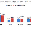 スマートデバイスを飲食店に置き忘れるケース、忘年会シーズンがほぼ半数（MOTEX）