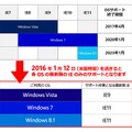 OSとサポート対象IEの関係