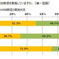 WEB販促に関する調査結果