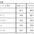 新興市場ランキング　ベスト5