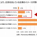 不適切なオンライン広告で「出稿企業のイメージが悪くなった」割合