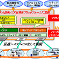 　松下電器産業（松下電器）は、携帯電話やAV機器など幅広いデジタル家電に対応できるプラットフォーム「UniPhier（ユニフィエ）」を開発した。2005年度上期から順次、採用していく計画だ。