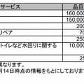 主な取扱商品・サービス、品目数、価格帯