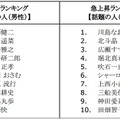 急上昇ランキング「話題の人（男性）」／「話題の人（女性）」