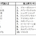 急上昇ランキング「故人」／初上陸