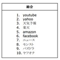 Google検索ランキング「総合」