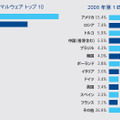 【左】2008 年第1 四半期に検知されたメールマルウェア トップ10  【右】2008 年第1 四半期のスパム送信国 ワースト 12