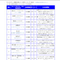 ニホンモニター「2015タレント番組出演本数ランキング」