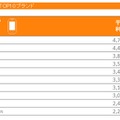 2015年　日本におけるスマートフォンからの利用者数 TOP10