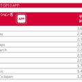 2015年　日本におけるスマートフォンアプリ利用者数 TOP10