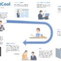 統合来訪者管理システム「Guest Cool」で「できること」のイメージ。来客対応を効率化しつつ、来客者に対しても「おもてなし」と言える対応が可能（画像は公式Webサイトより）